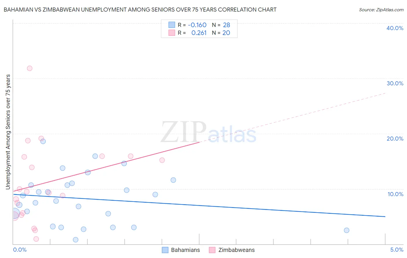 Bahamian vs Zimbabwean Unemployment Among Seniors over 75 years