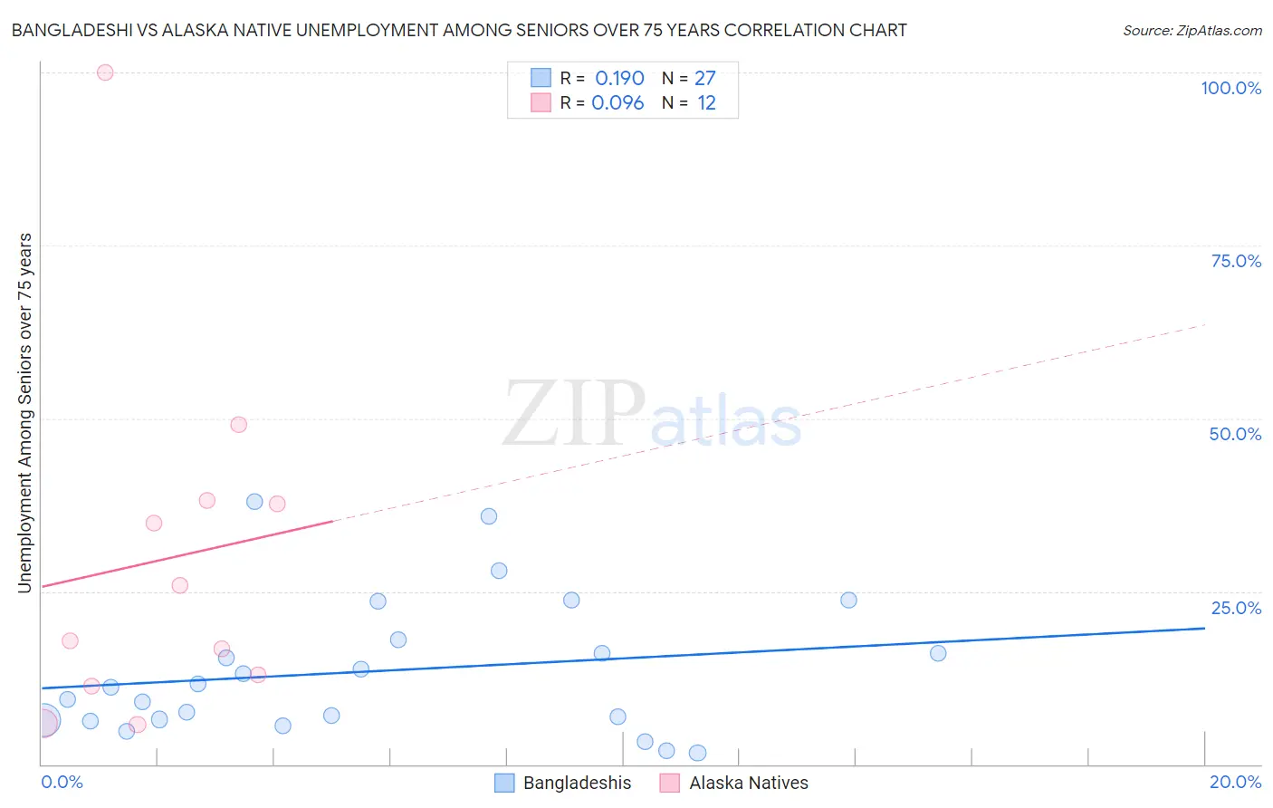 Bangladeshi vs Alaska Native Unemployment Among Seniors over 75 years