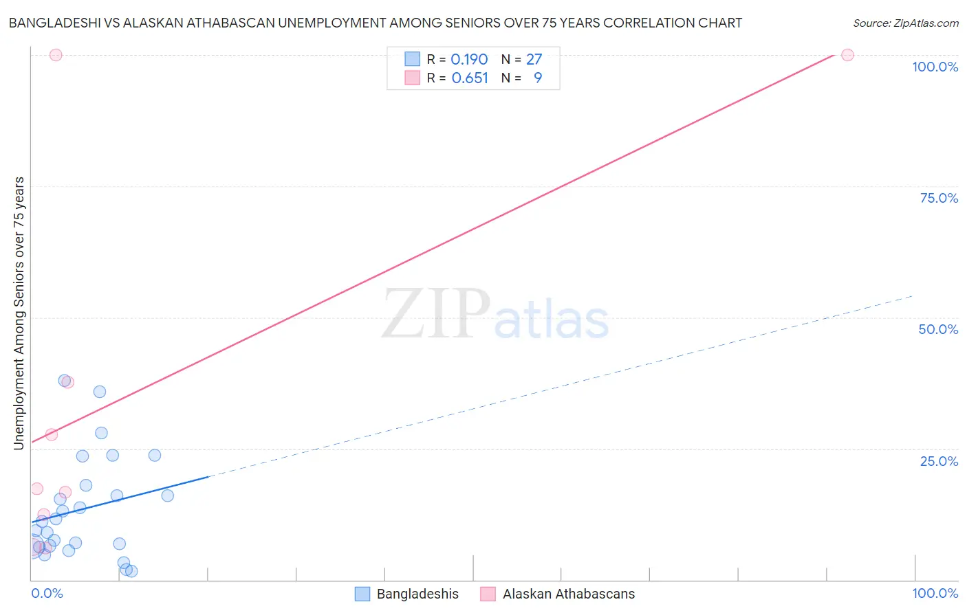 Bangladeshi vs Alaskan Athabascan Unemployment Among Seniors over 75 years
