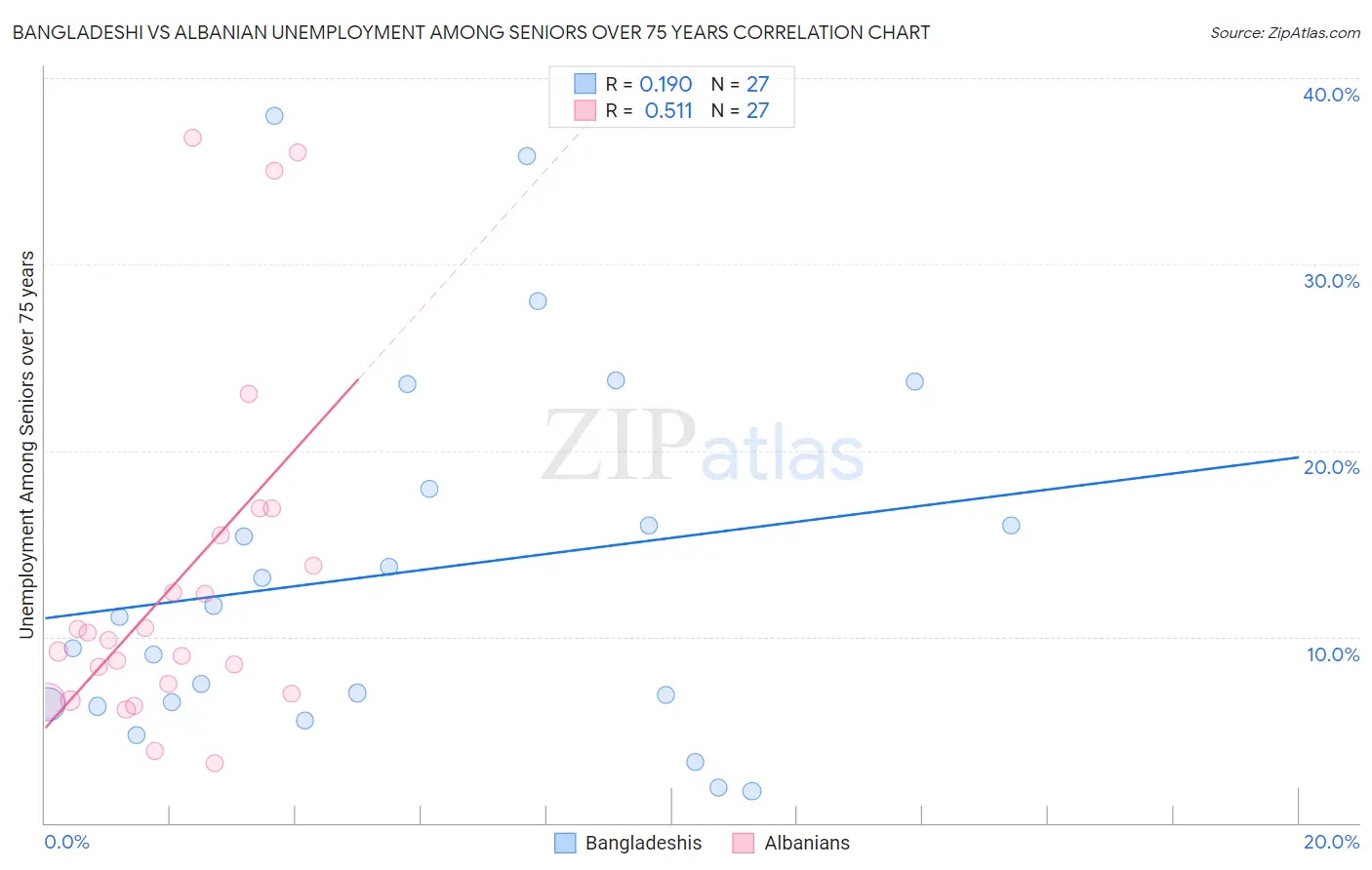 Bangladeshi vs Albanian Unemployment Among Seniors over 75 years