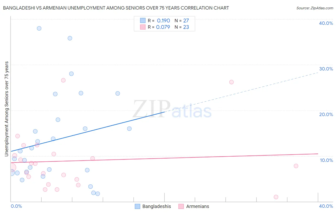 Bangladeshi vs Armenian Unemployment Among Seniors over 75 years