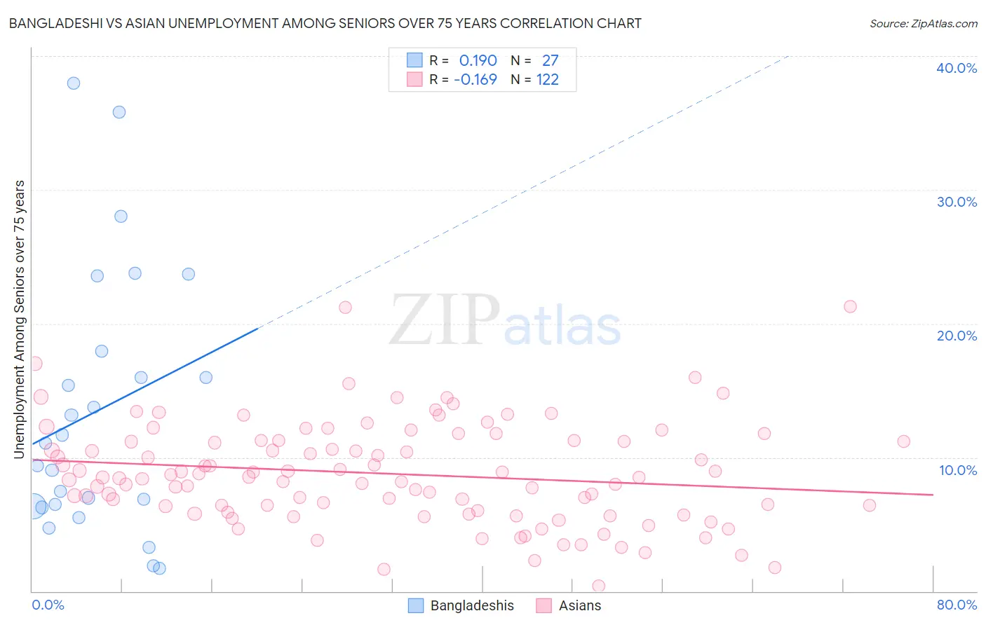 Bangladeshi vs Asian Unemployment Among Seniors over 75 years