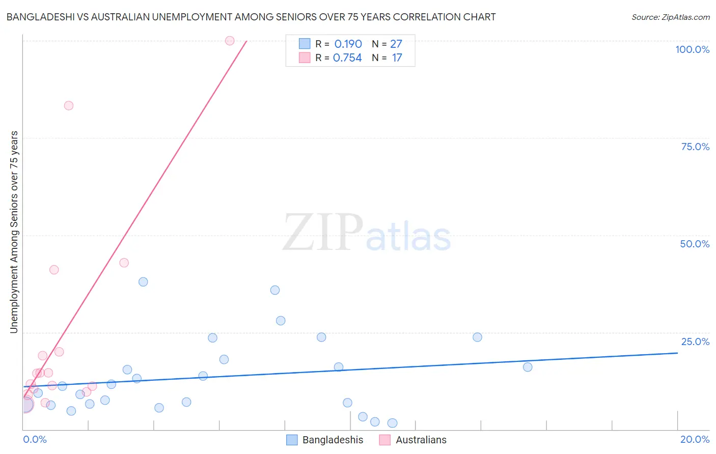 Bangladeshi vs Australian Unemployment Among Seniors over 75 years