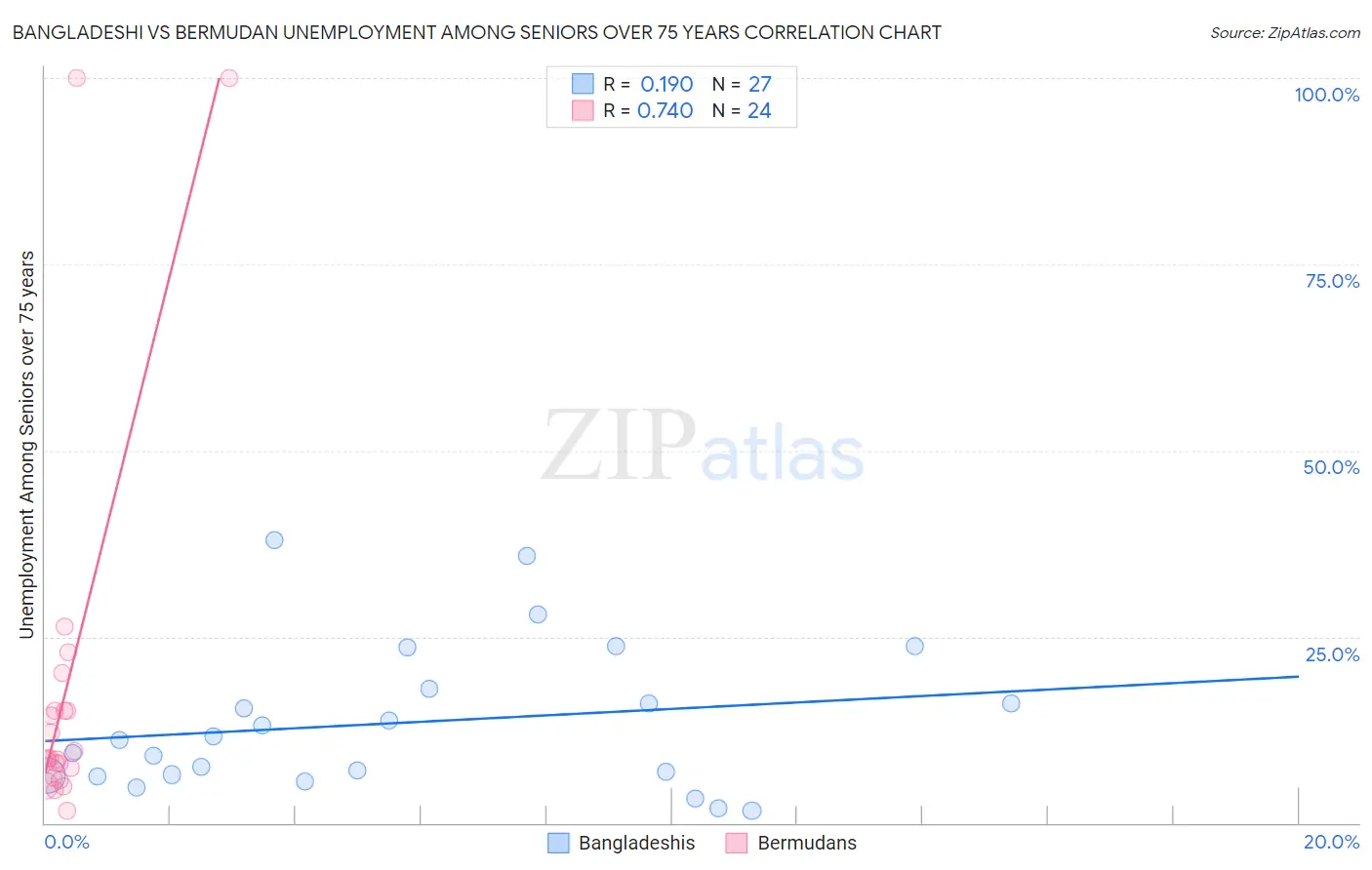 Bangladeshi vs Bermudan Unemployment Among Seniors over 75 years