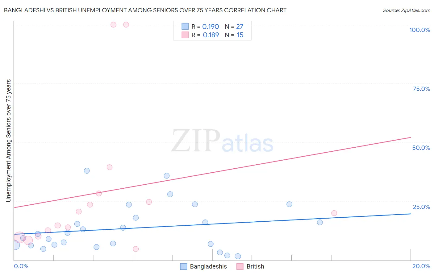 Bangladeshi vs British Unemployment Among Seniors over 75 years