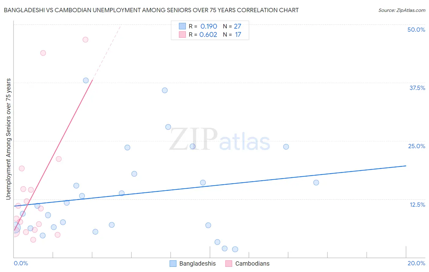 Bangladeshi vs Cambodian Unemployment Among Seniors over 75 years