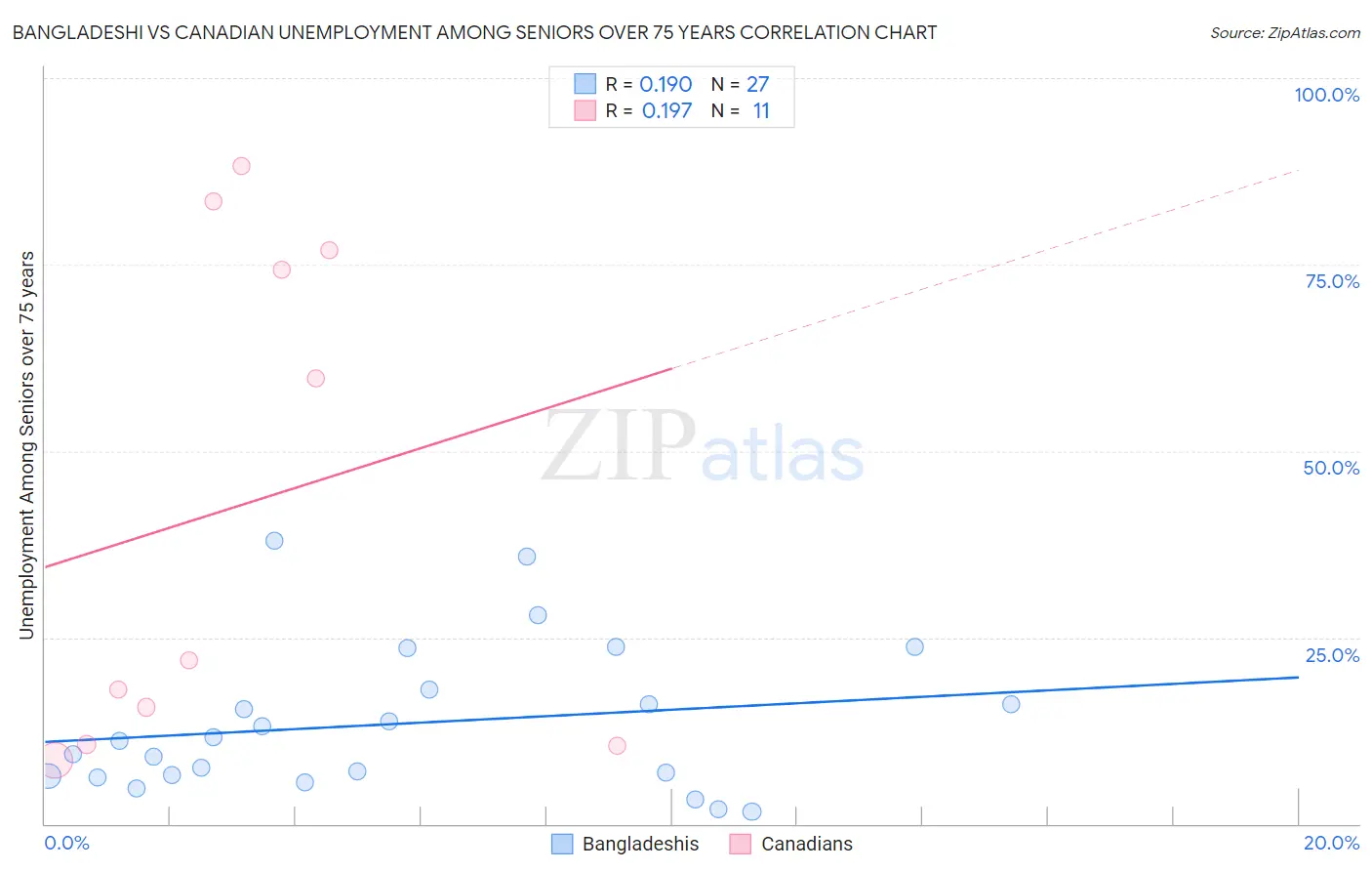 Bangladeshi vs Canadian Unemployment Among Seniors over 75 years