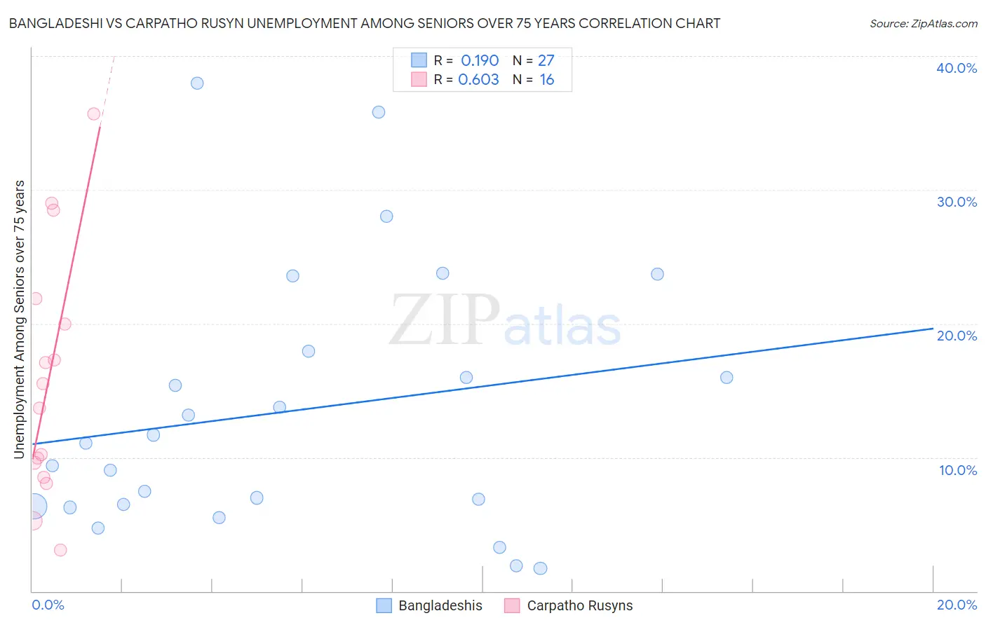 Bangladeshi vs Carpatho Rusyn Unemployment Among Seniors over 75 years