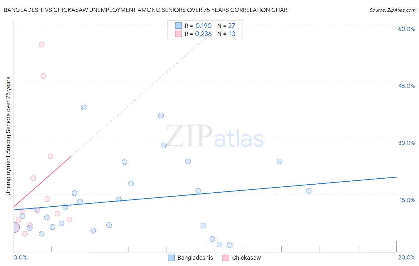 Bangladeshi vs Chickasaw Unemployment Among Seniors over 75 years