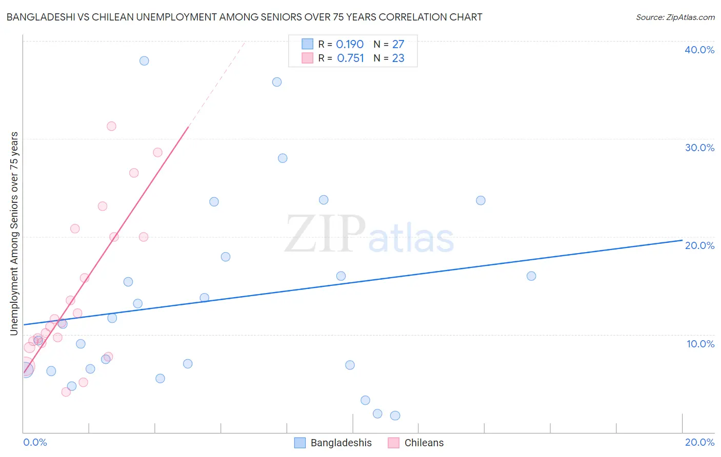 Bangladeshi vs Chilean Unemployment Among Seniors over 75 years