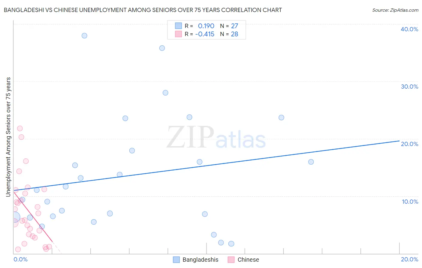 Bangladeshi vs Chinese Unemployment Among Seniors over 75 years
