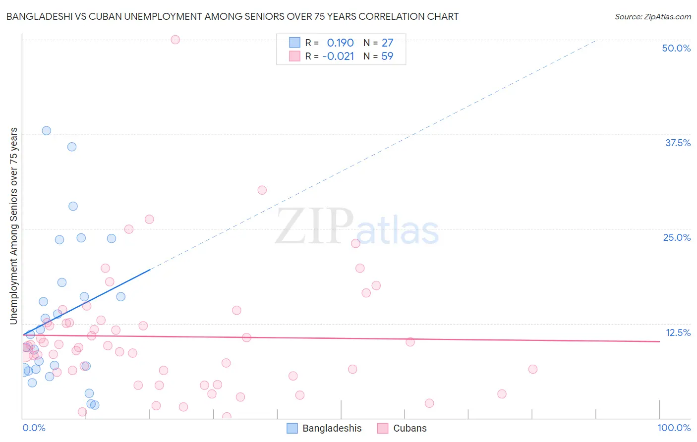 Bangladeshi vs Cuban Unemployment Among Seniors over 75 years