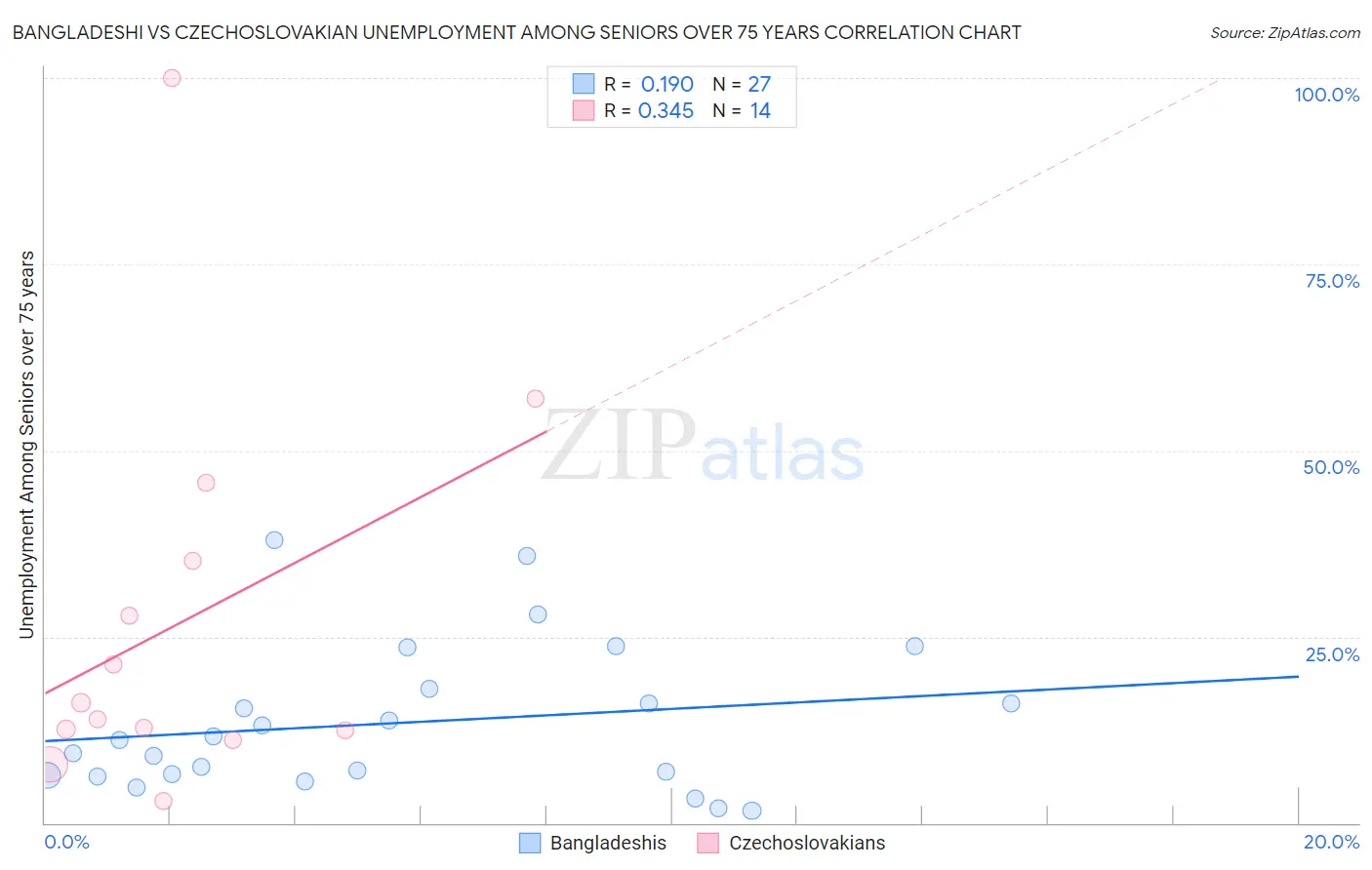 Bangladeshi vs Czechoslovakian Unemployment Among Seniors over 75 years