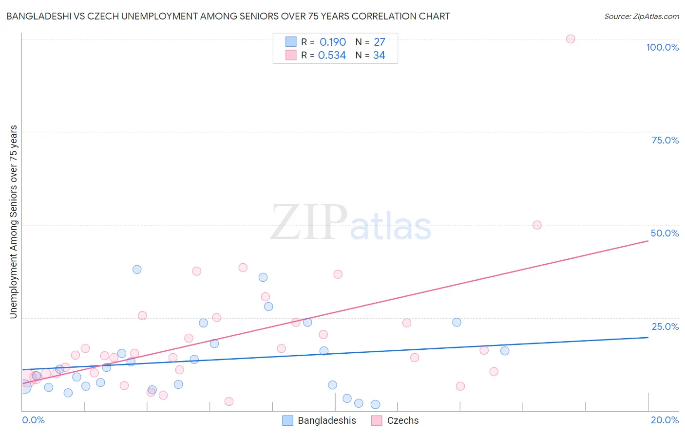 Bangladeshi vs Czech Unemployment Among Seniors over 75 years