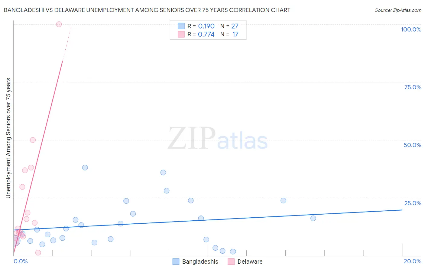 Bangladeshi vs Delaware Unemployment Among Seniors over 75 years