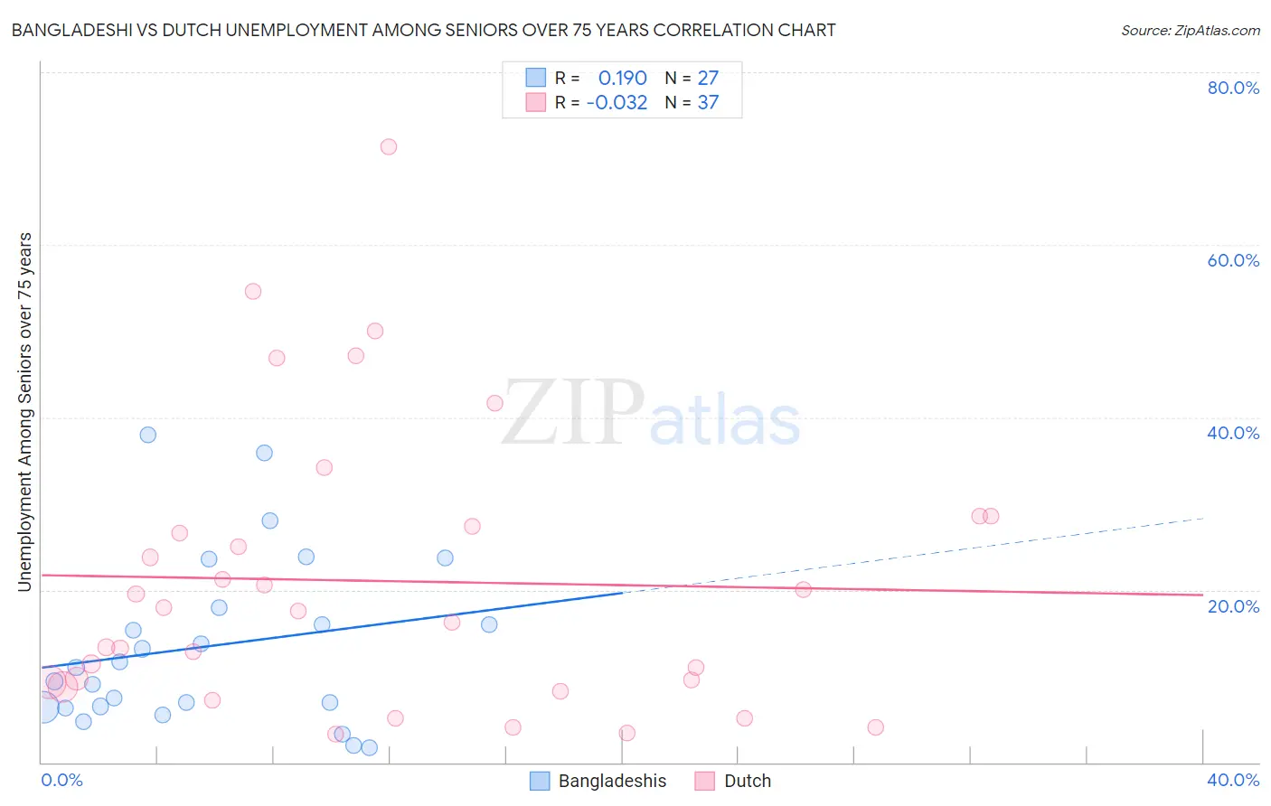 Bangladeshi vs Dutch Unemployment Among Seniors over 75 years