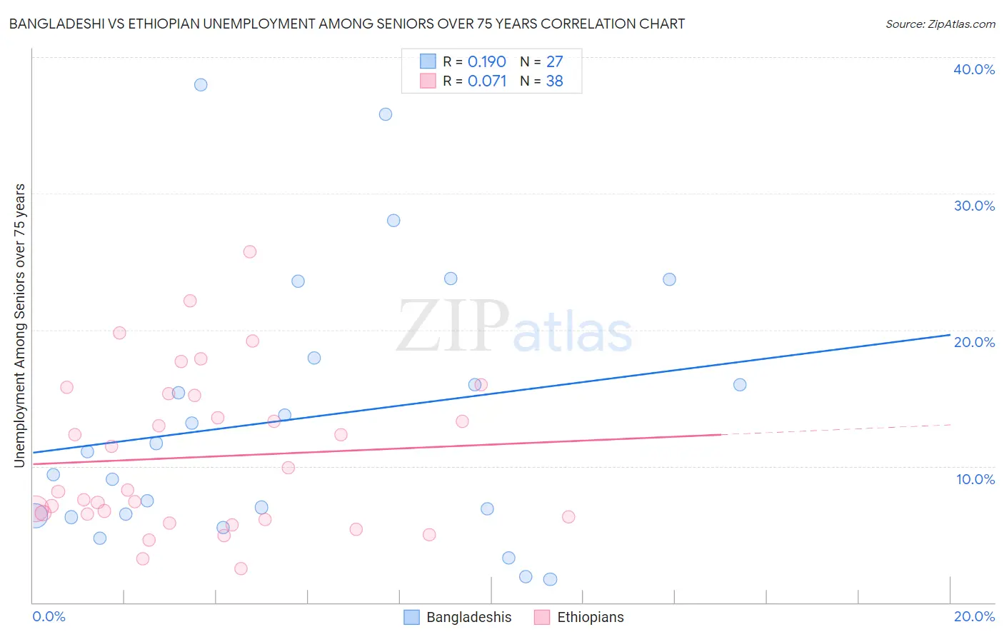 Bangladeshi vs Ethiopian Unemployment Among Seniors over 75 years