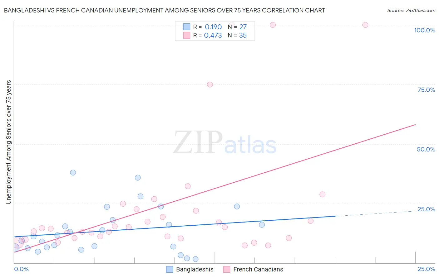Bangladeshi vs French Canadian Unemployment Among Seniors over 75 years