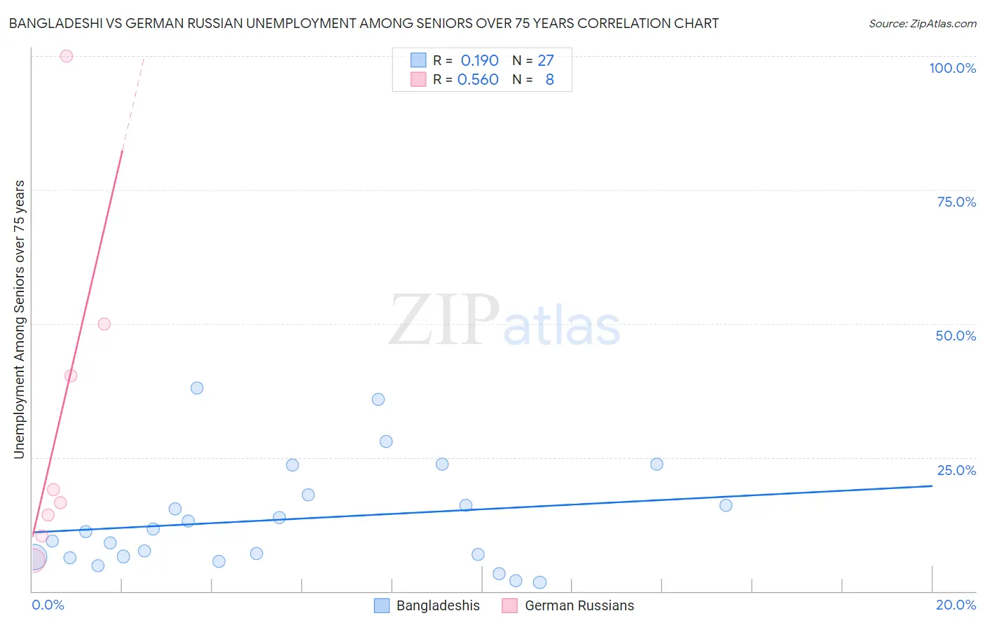 Bangladeshi vs German Russian Unemployment Among Seniors over 75 years