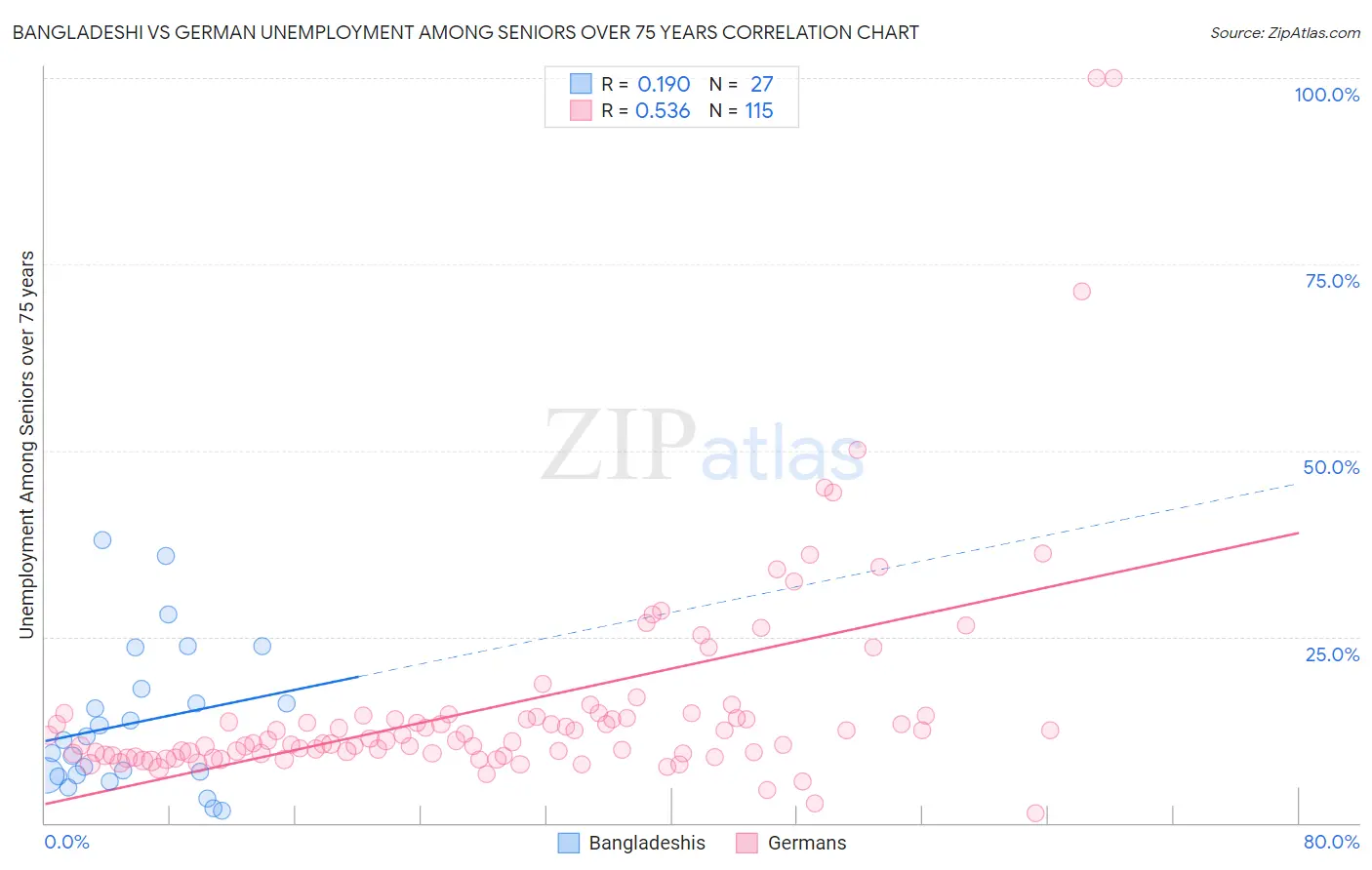 Bangladeshi vs German Unemployment Among Seniors over 75 years