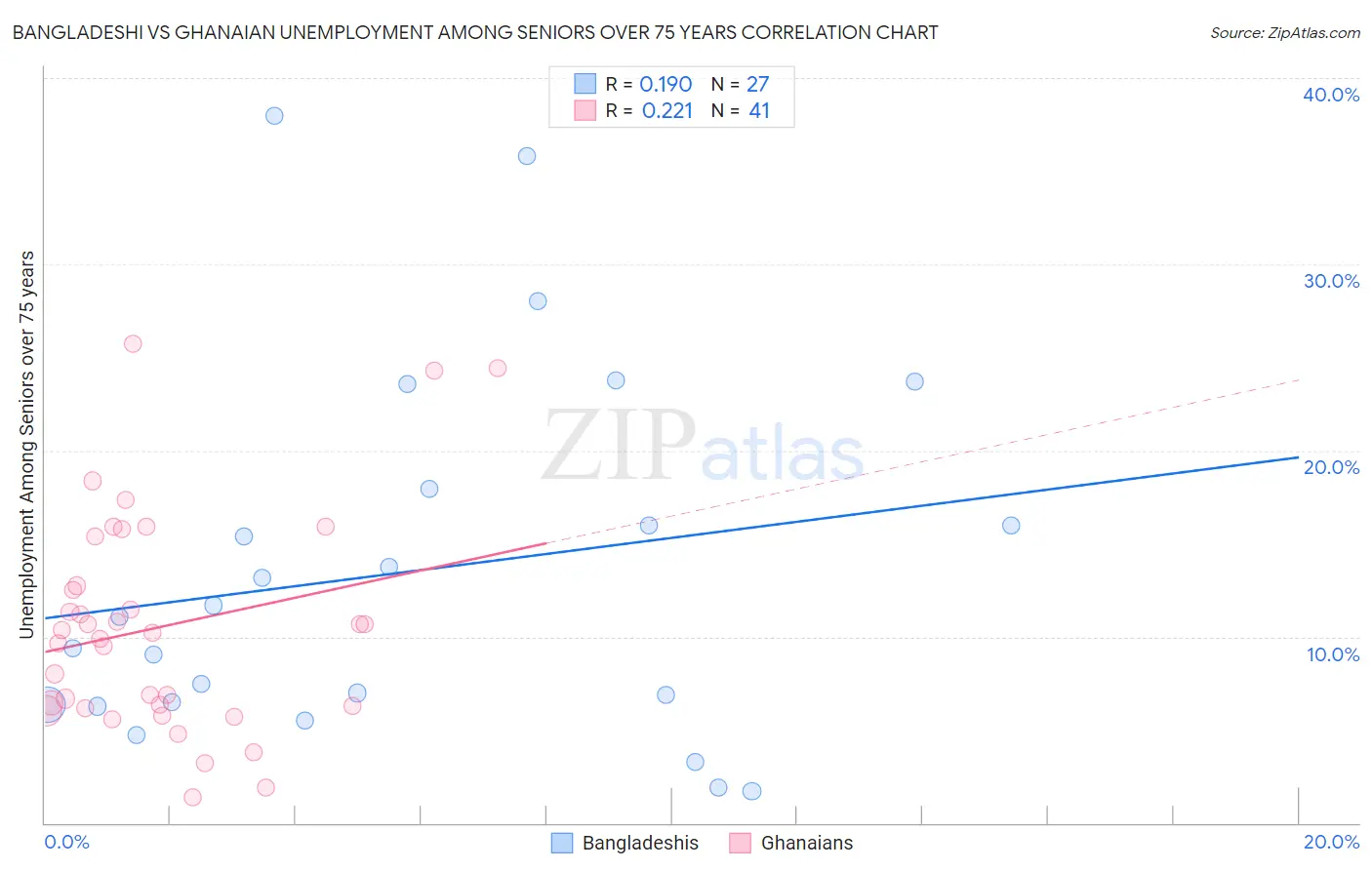 Bangladeshi vs Ghanaian Unemployment Among Seniors over 75 years