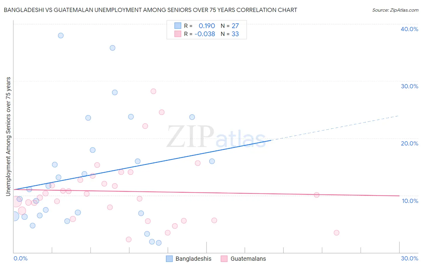 Bangladeshi vs Guatemalan Unemployment Among Seniors over 75 years