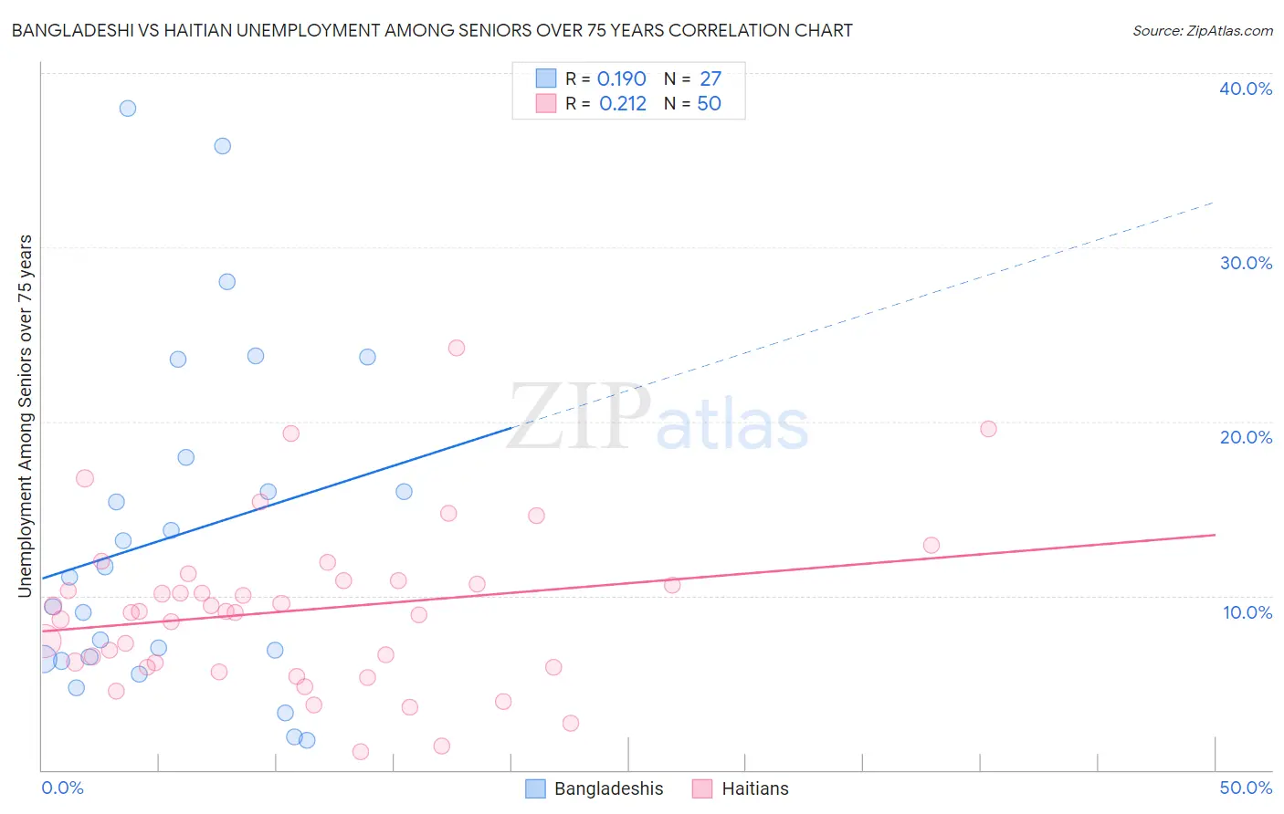 Bangladeshi vs Haitian Unemployment Among Seniors over 75 years