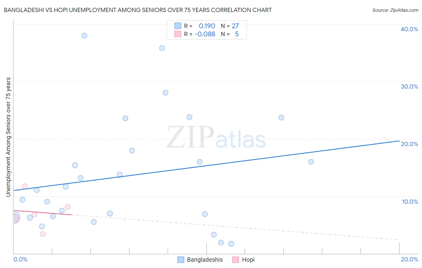 Bangladeshi vs Hopi Unemployment Among Seniors over 75 years