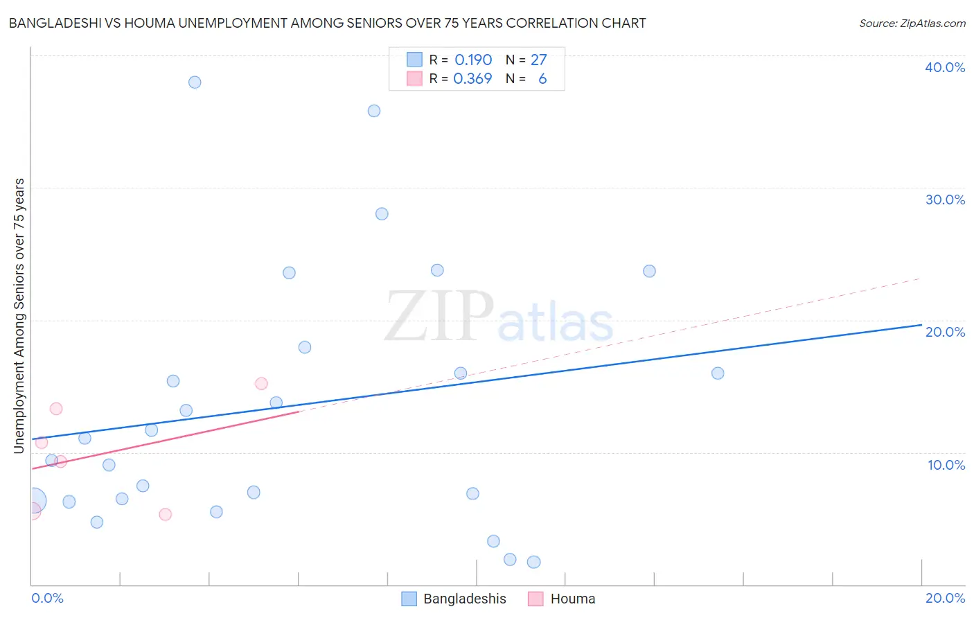 Bangladeshi vs Houma Unemployment Among Seniors over 75 years