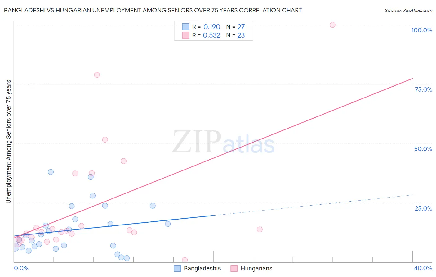 Bangladeshi vs Hungarian Unemployment Among Seniors over 75 years