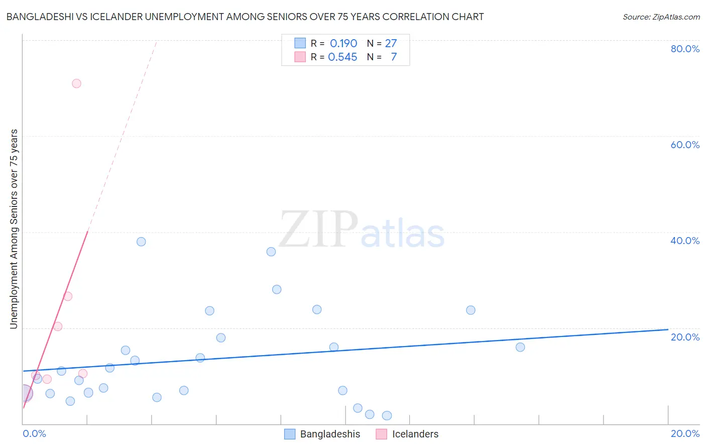 Bangladeshi vs Icelander Unemployment Among Seniors over 75 years