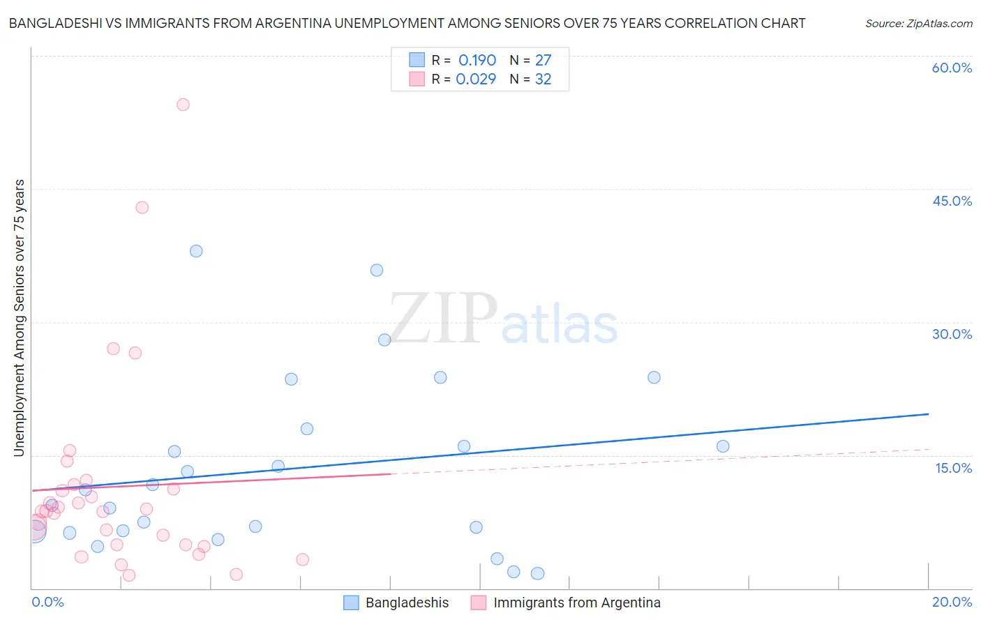 Bangladeshi vs Immigrants from Argentina Unemployment Among Seniors over 75 years