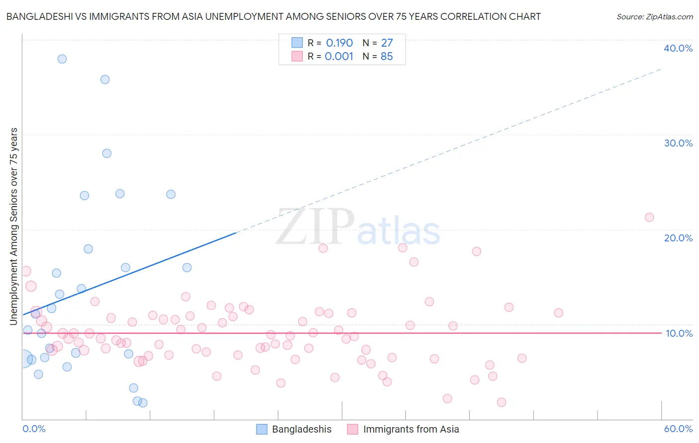 Bangladeshi vs Immigrants from Asia Unemployment Among Seniors over 75 years