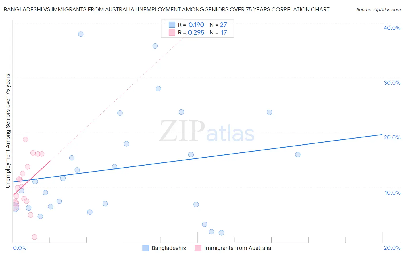 Bangladeshi vs Immigrants from Australia Unemployment Among Seniors over 75 years