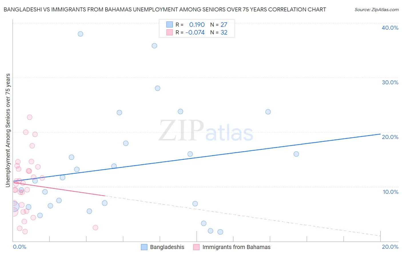 Bangladeshi vs Immigrants from Bahamas Unemployment Among Seniors over 75 years