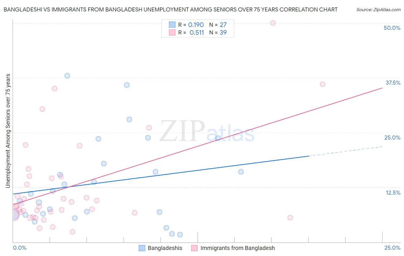 Bangladeshi vs Immigrants from Bangladesh Unemployment Among Seniors over 75 years