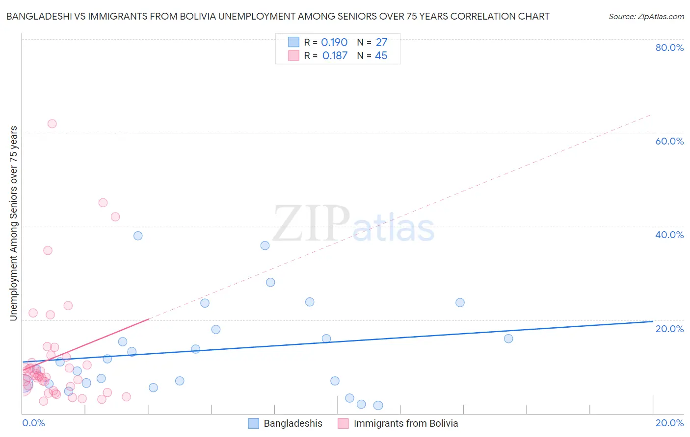 Bangladeshi vs Immigrants from Bolivia Unemployment Among Seniors over 75 years