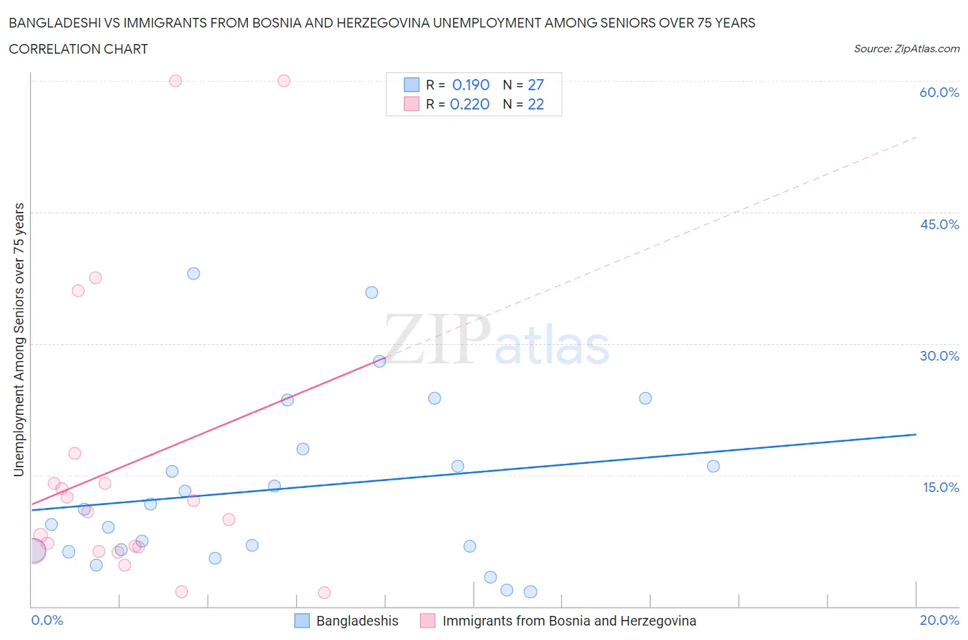 Bangladeshi vs Immigrants from Bosnia and Herzegovina Unemployment Among Seniors over 75 years