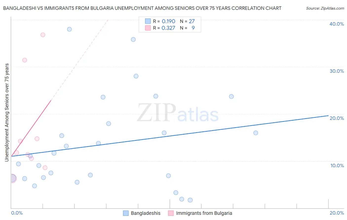 Bangladeshi vs Immigrants from Bulgaria Unemployment Among Seniors over 75 years