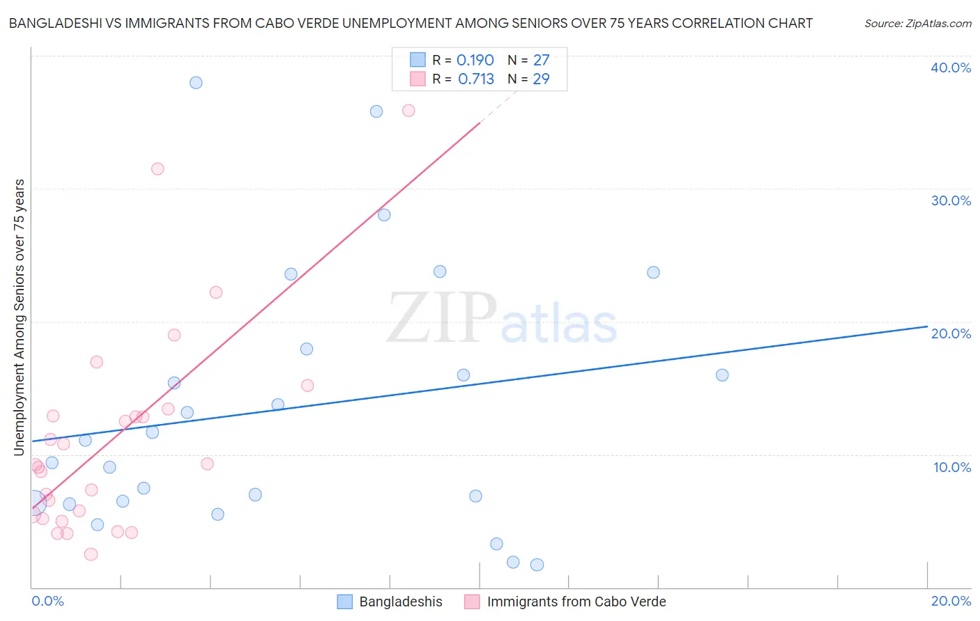 Bangladeshi vs Immigrants from Cabo Verde Unemployment Among Seniors over 75 years