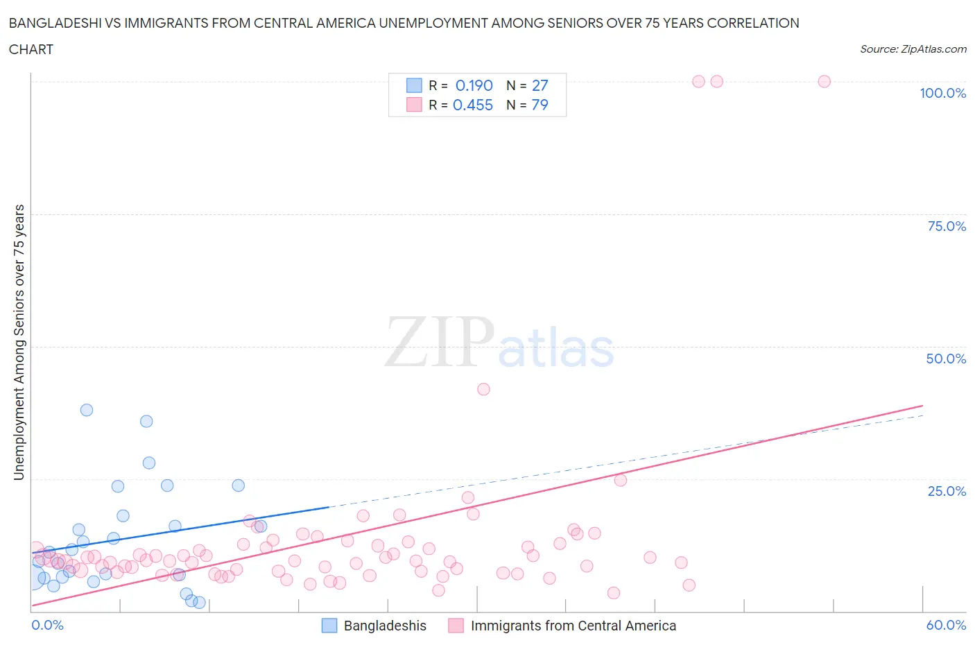 Bangladeshi vs Immigrants from Central America Unemployment Among Seniors over 75 years