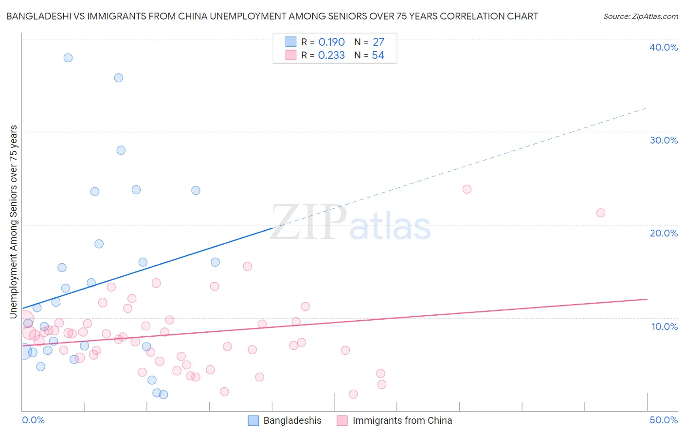 Bangladeshi vs Immigrants from China Unemployment Among Seniors over 75 years