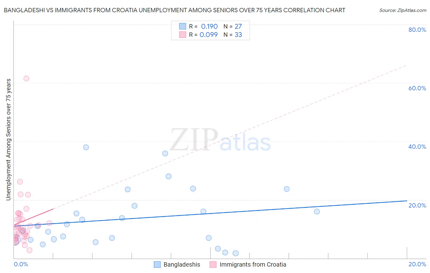Bangladeshi vs Immigrants from Croatia Unemployment Among Seniors over 75 years