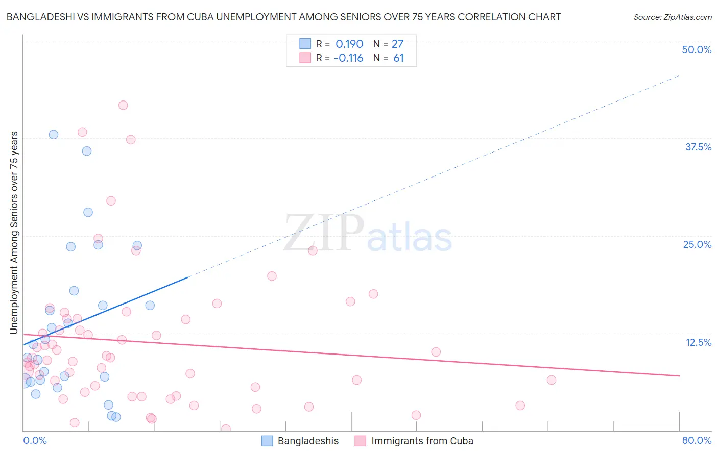 Bangladeshi vs Immigrants from Cuba Unemployment Among Seniors over 75 years
