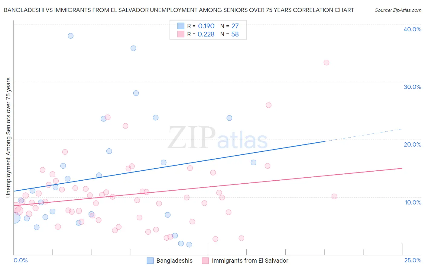 Bangladeshi vs Immigrants from El Salvador Unemployment Among Seniors over 75 years