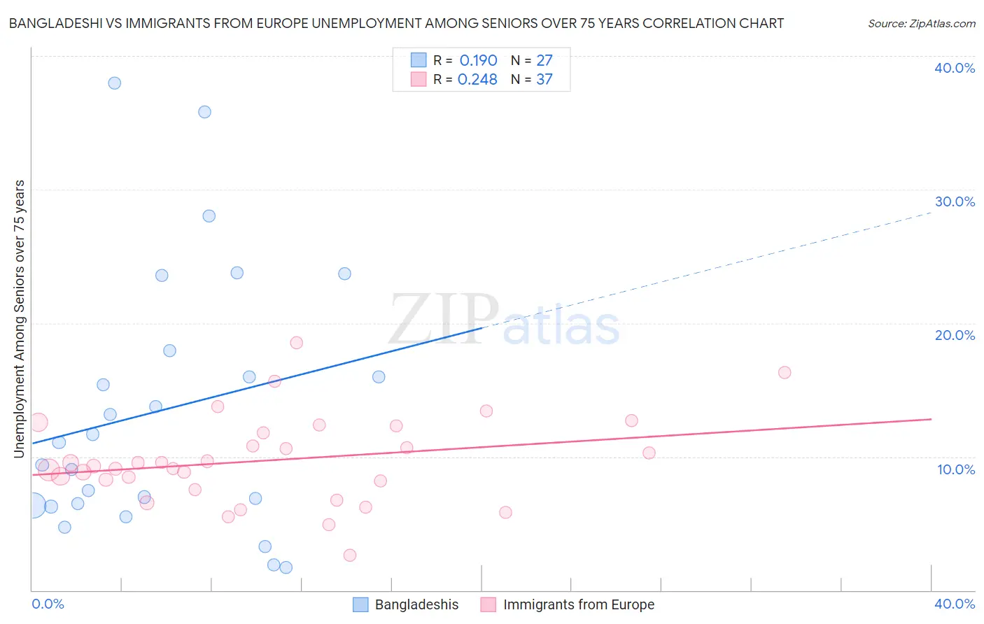 Bangladeshi vs Immigrants from Europe Unemployment Among Seniors over 75 years