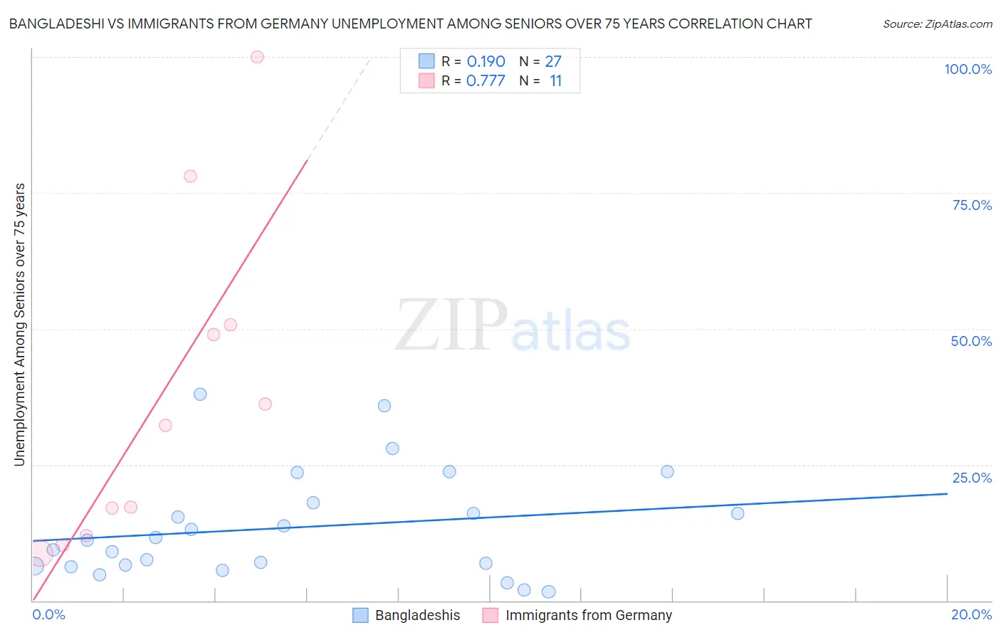 Bangladeshi vs Immigrants from Germany Unemployment Among Seniors over 75 years