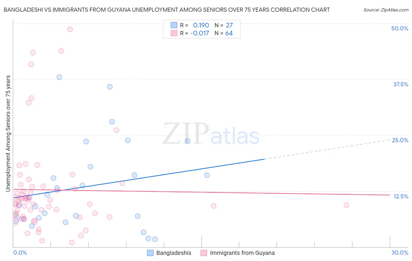 Bangladeshi vs Immigrants from Guyana Unemployment Among Seniors over 75 years