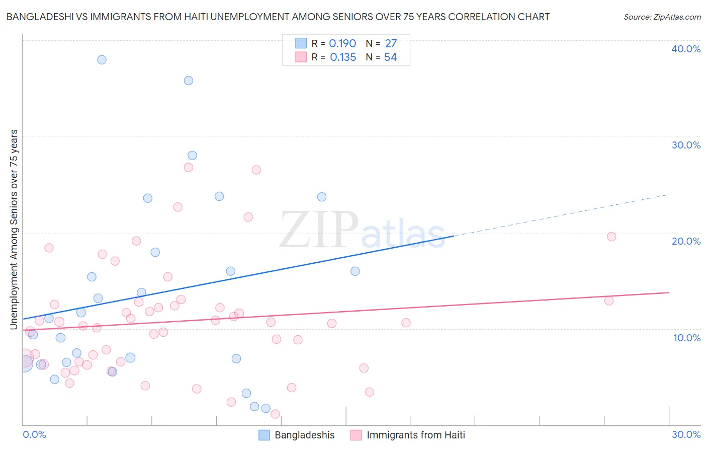 Bangladeshi vs Immigrants from Haiti Unemployment Among Seniors over 75 years