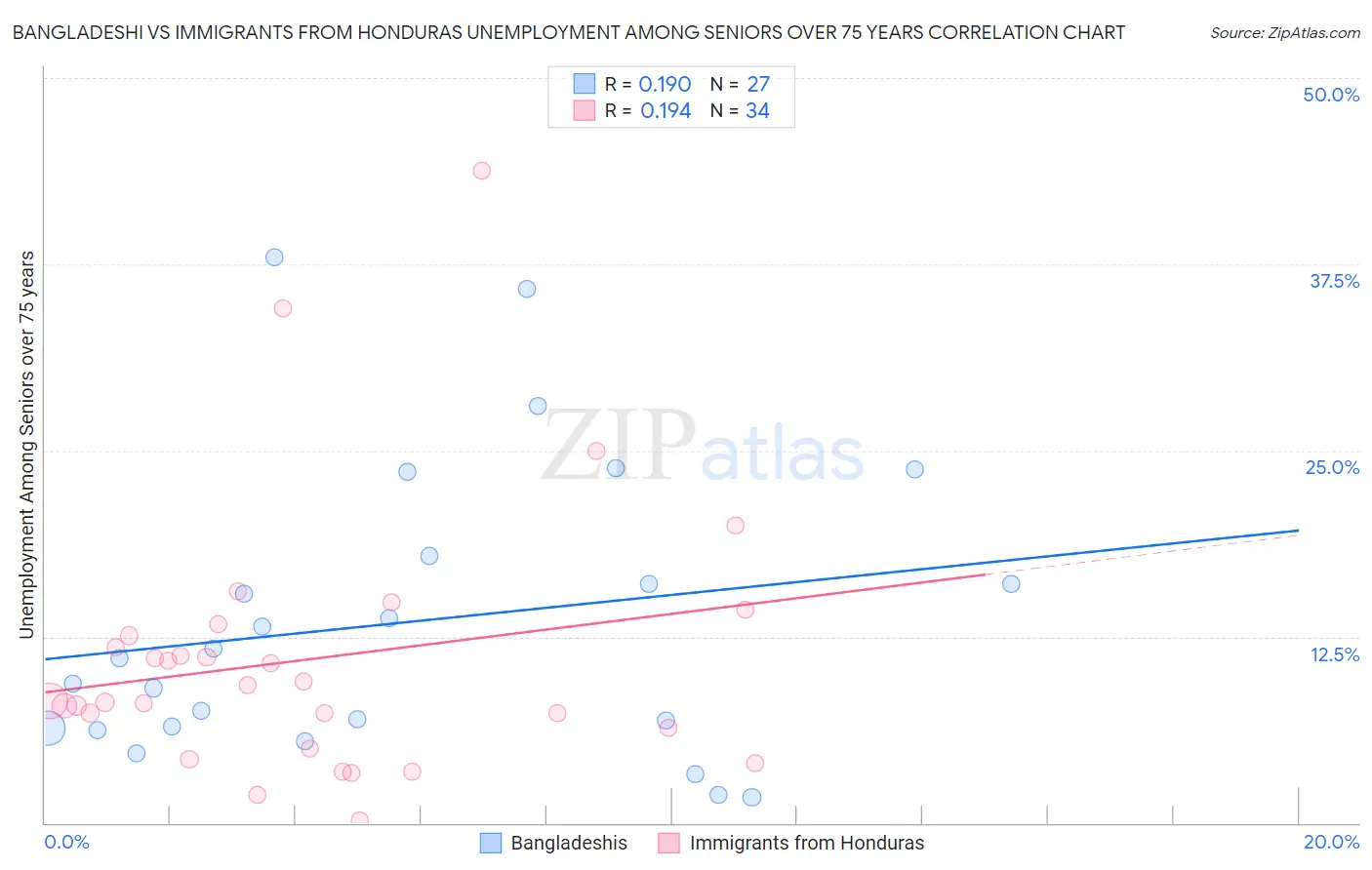 Bangladeshi vs Immigrants from Honduras Unemployment Among Seniors over 75 years